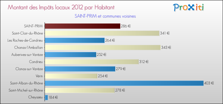 Montant des impôts locaux par Habitant pour SAINT-PRIM et les communes proches Comparaison des impôts locaux par habitant pour SAINT-PRIM et les communes voisines
