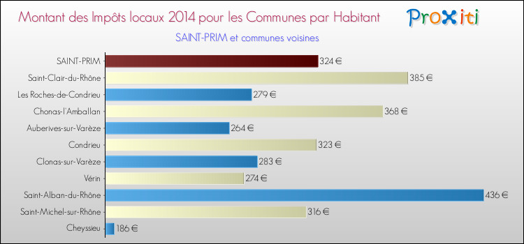 Montant des impôts locaux par Habitant pour SAINT-PRIM et les communes proches en 2014 Comparaison des impôts locaux par habitant pour SAINT-PRIM et les communes voisines en 2014