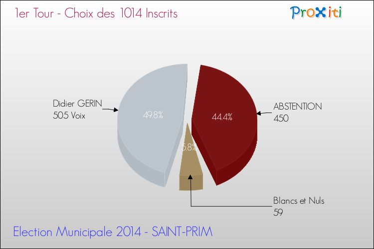 Résultats par rapport aux inscrits au 1er Tour des Elections Municipales 2014 de la commune de SAINT-PRIM Elections Municipales 2014 - Résultats par rapport aux inscrits au 1er Tour pour la commune de SAINT-PRIM