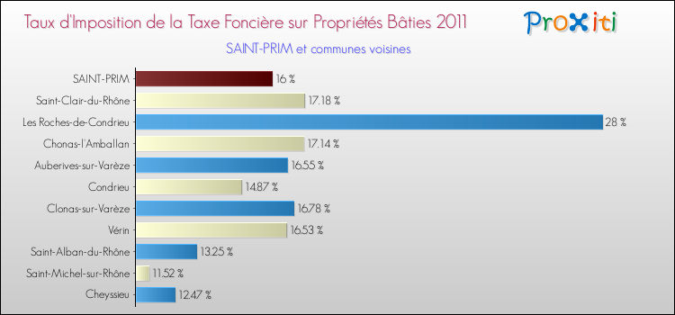 Taux d'imposition de la taxe foncière sur le bati 2011 pour SAINT-PRIM et les communes proches Comparaison des taux d'imposition de la taxe foncière sur le bati 2011 pour SAINT-PRIM et les communes voisines