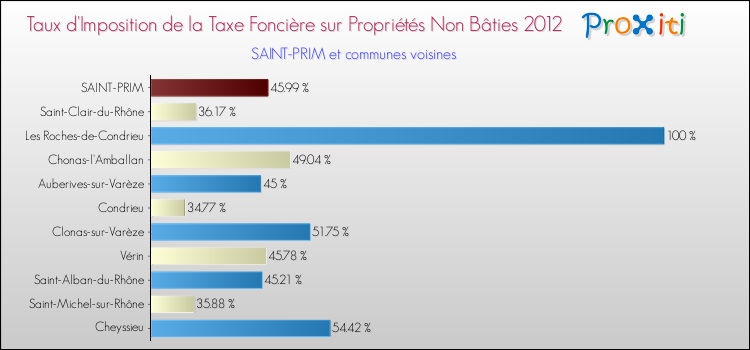 Taux d'imposition de la taxe foncière sur les immeubles et terrains non batis 2012 pour SAINT-PRIM et les communes proches Comparaison des taux d'imposition de la taxe foncière sur les immeubles et terrains non batis 2012 pour SAINT-PRIM et les communes voisines