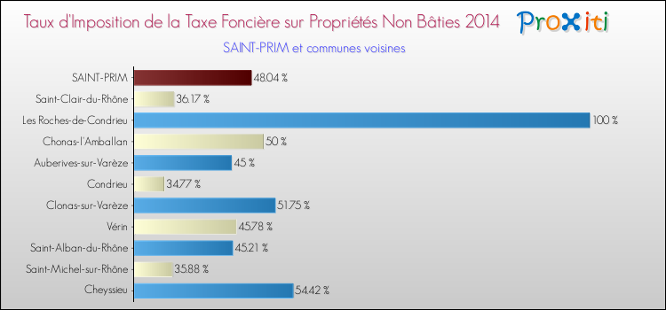 Taux d'imposition de la taxe foncière sur les immeubles et terrains non batis 2014 pour SAINT-PRIM et les communes proches Comparaison des taux d'imposition de la taxe foncière sur les immeubles et terrains non batis 2014 pour SAINT-PRIM et les communes voisines