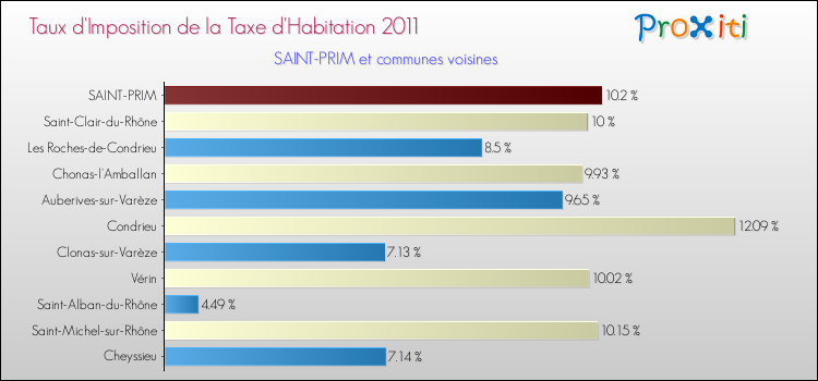 Taux d'imposition de la taxe d'habitation 2011 pour SAINT-PRIM et les communes proches Comparaison des taux d'imposition de la taxe d'habitation 2011 pour SAINT-PRIM et les communes voisines