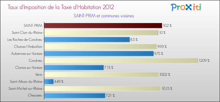 Taux d'imposition de la taxe d'habitation 2012 pour SAINT-PRIM et les communes proches Comparaison des taux d'imposition de la taxe d'habitation 2012 pour SAINT-PRIM et les communes voisines