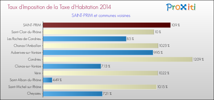 Taux d'imposition de la taxe d'habitation 2014 pour SAINT-PRIM et les communes proches Comparaison des taux d'imposition de la taxe d'habitation 2014 pour SAINT-PRIM et les communes voisines