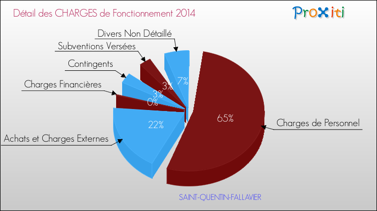 Décomposition des Charges de Fonctionnement 2014 de la commune de SAINT-QUENTIN-FALLAVIER Charges de Fonctionnement 2014 pour la commune de SAINT-QUENTIN-FALLAVIER