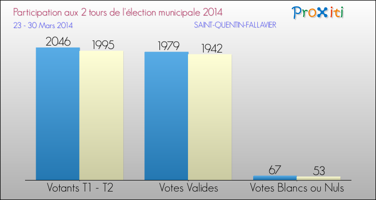 Participation comparée des 2 tours des Elections Municipales 2014 de la commune de SAINT-QUENTIN-FALLAVIER Elections Municipales 2014 - Participation comparée des 2 tours pour la commune de SAINT-QUENTIN-FALLAVIER