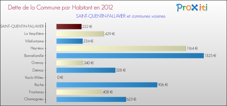 Dette par habitant de la commune en 2012 pour SAINT-QUENTIN-FALLAVIER et les communes proches Comparaison de la dette par habitant de la commune en 2012 pour SAINT-QUENTIN-FALLAVIER et les communes voisines
