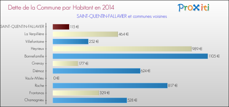 Dette par habitant de la commune en 2014 pour SAINT-QUENTIN-FALLAVIER et les communes proches Comparaison de la dette par habitant de la commune en 2014 pour SAINT-QUENTIN-FALLAVIER et les communes voisines