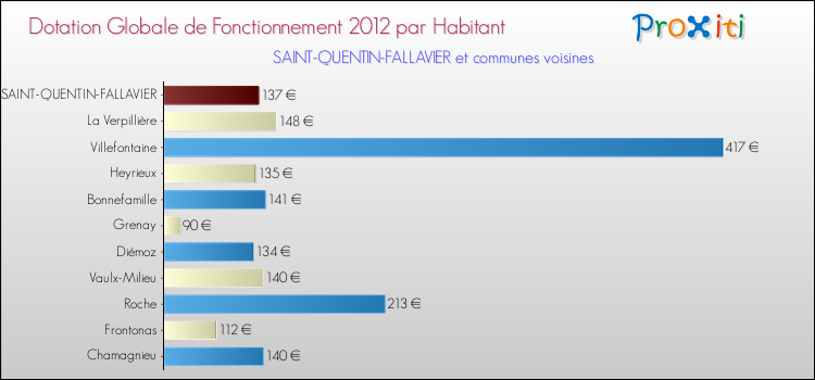 Montant des dotations globales de fonctionnement DGF par Habitant pour SAINT-QUENTIN-FALLAVIER et les communes proches Comparaison des des dotations globales de fonctionnement DGF par habitant pour SAINT-QUENTIN-FALLAVIER et les communes voisines