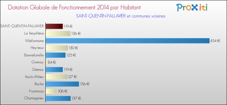 Montant des dotations globales de fonctionnement DGF par Habitant pour SAINT-QUENTIN-FALLAVIER et les communes proches en 2014. Comparaison des des dotations globales de fonctionnement DGF par habitant pour SAINT-QUENTIN-FALLAVIER et les communes voisines en 2014.