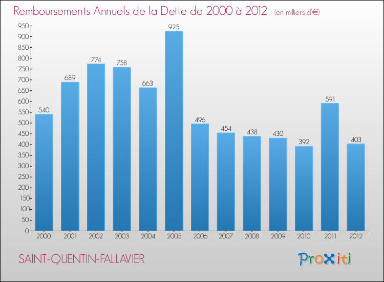 Evolution de l'annuité de la dette pour la commune de SAINT-QUENTIN-FALLAVIER de 2000 à 2012 Annuités de la dette pour SAINT-QUENTIN-FALLAVIER de 2000 à 2012