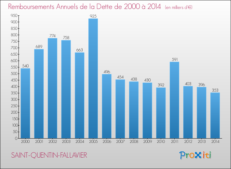 Evolution de l'annuité de la dette pour la commune de SAINT-QUENTIN-FALLAVIER de 2000 à 2014 Annuités de la dette pour SAINT-QUENTIN-FALLAVIER de 2000 à 2014
