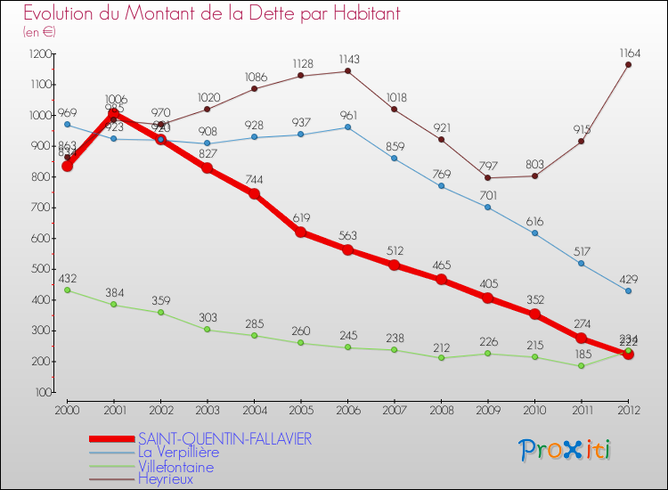 Evolution de la dette par habitant pour la commune de SAINT-QUENTIN-FALLAVIER et les communes proches de 2000 à 2012 Comparaison de la dette par habitant pour SAINT-QUENTIN-FALLAVIER et les communes voisines de 2000 à 2012
