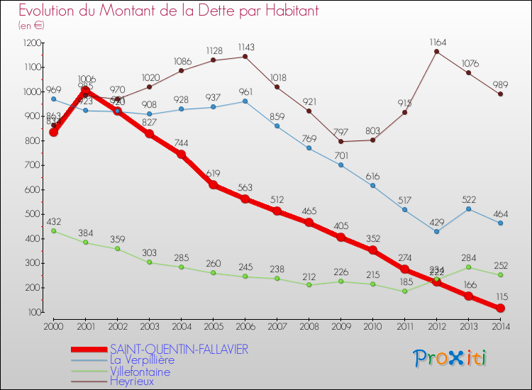 Evolution de la dette par habitant pour la commune de SAINT-QUENTIN-FALLAVIER et les communes proches de 2000 à 2014 Comparaison de la dette par habitant pour SAINT-QUENTIN-FALLAVIER et les communes voisines de 2000 à 2014