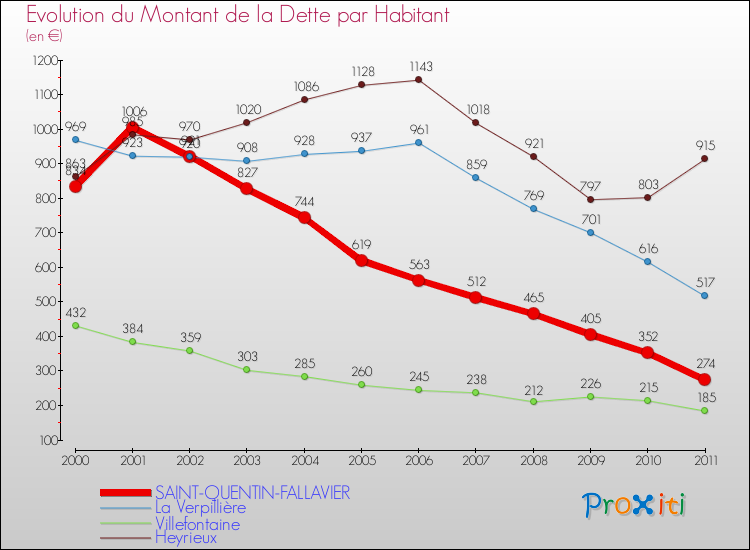 Evolution de la dette par habitant pour la commune de SAINT-QUENTIN-FALLAVIER et les communes proches Comparaison de la dette par habitant pour SAINT-QUENTIN-FALLAVIER et les communes voisines