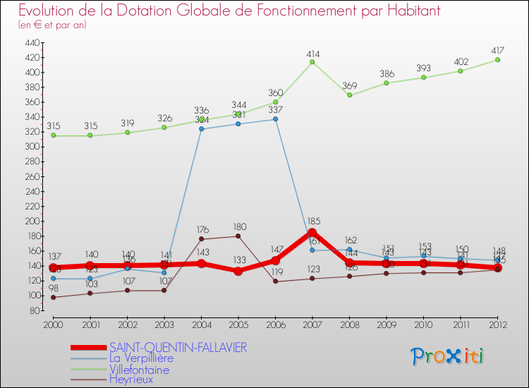 Evolution et montant de la dotation globale de fonctionnement par Habitant pour SAINT-QUENTIN-FALLAVIER et les communes proches Comparaison des dotations globales de fonctionnement par habitant pour SAINT-QUENTIN-FALLAVIER et les communes voisines
