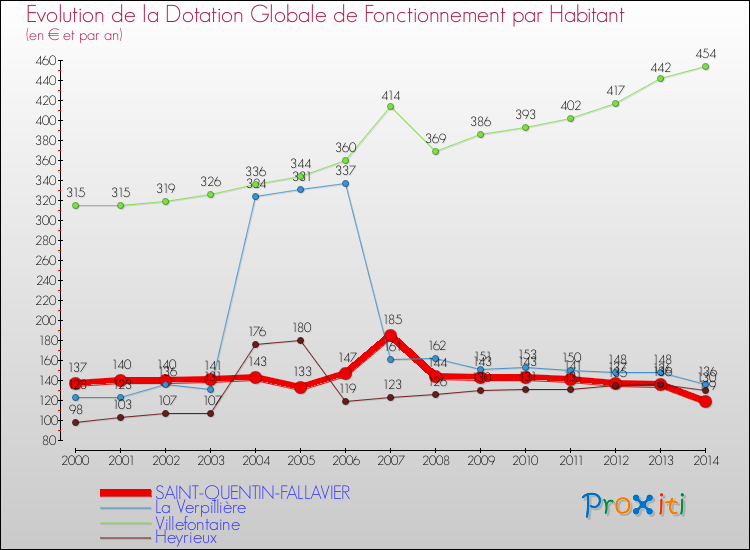 Evolution et montant de la dotation globale de fonctionnement par Habitant pour SAINT-QUENTIN-FALLAVIER et les communes proches de 2000 à 2014. Comparaison des dotations globales de fonctionnement par habitant pour SAINT-QUENTIN-FALLAVIER et les communes voisines de 2000 à 2014.
