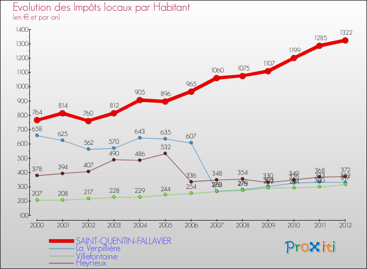 Evolution et montant des impôts locaux par Habitant pour SAINT-QUENTIN-FALLAVIER et les communes proches Comparaison des impôts locaux par habitant pour SAINT-QUENTIN-FALLAVIER et les communes voisines