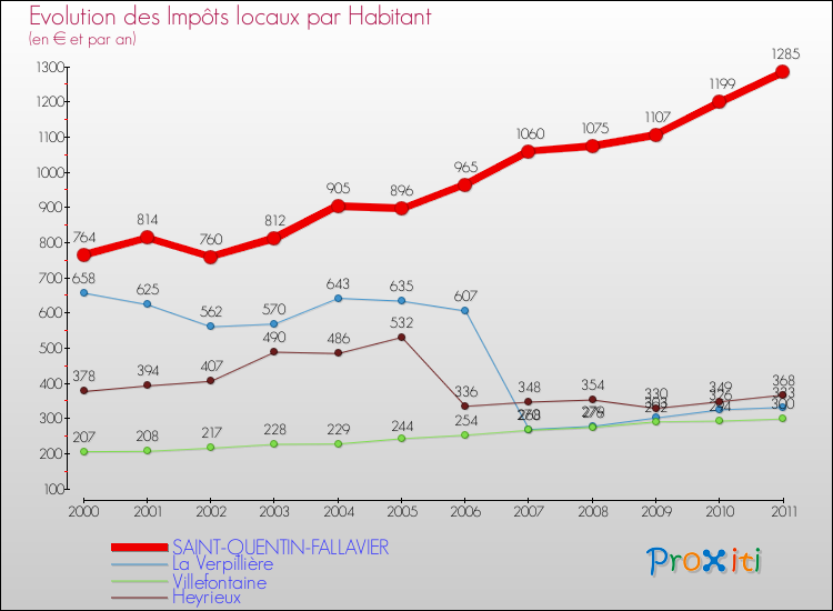 Evolution et montant des impôts locaux par Habitant pour SAINT-QUENTIN-FALLAVIER et les communes proches Comparaison des impôts locaux par habitant pour SAINT-QUENTIN-FALLAVIER et les communes voisines