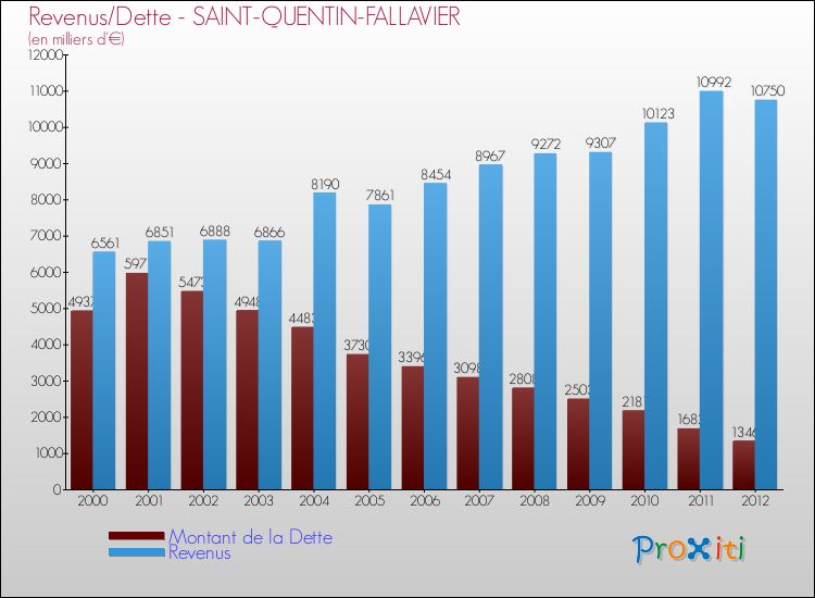 Evolution comparée de la dette et des revenus pour la commune de SAINT-QUENTIN-FALLAVIER de 2000 à 2012 Comparaison de la dette et des revenus pour SAINT-QUENTIN-FALLAVIER de 2000 à 2012