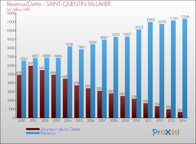 Evolution comparée de la dette et des revenus pour la commune de SAINT-QUENTIN-FALLAVIER de 2000 à 2014 Comparaison de la dette et des revenus pour SAINT-QUENTIN-FALLAVIER de 2000 à 2014