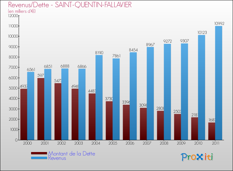 Evolution comparée de la dette et des revenus pour la commune de SAINT-QUENTIN-FALLAVIER de 2000 à 2011 Comparaison de la dette et des revenus pour SAINT-QUENTIN-FALLAVIER de 2000 à 2011