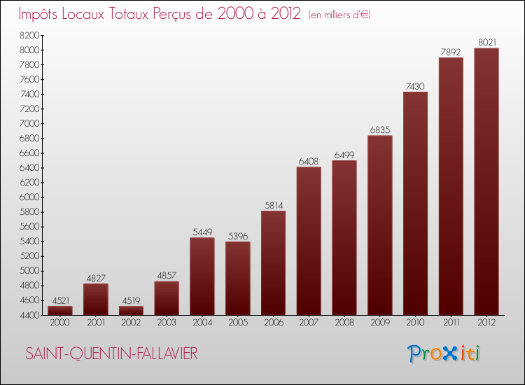 Evolution des Impôts Locaux pour la commune de SAINT-QUENTIN-FALLAVIER de 2000 à 2012 Evolution des Impôts Locaux pour SAINT-QUENTIN-FALLAVIER de 2000 à 2012