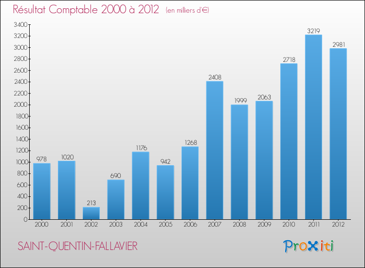Evolution du résultat comptable pour la commune de SAINT-QUENTIN-FALLAVIER de 2000 à 2012 Evolution du résultat comptable pour SAINT-QUENTIN-FALLAVIER de 2000 à 2012