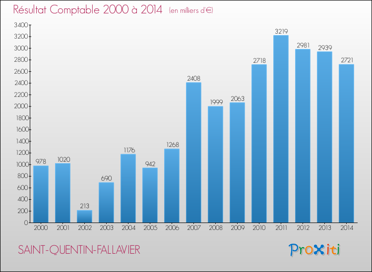 Evolution du résultat comptable pour la commune de SAINT-QUENTIN-FALLAVIER de 2000 à 2014 Evolution du résultat comptable pour SAINT-QUENTIN-FALLAVIER de 2000 à 2014