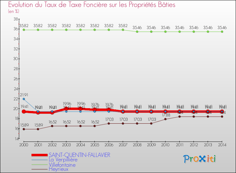 Evolution du taux de la taxe foncière sur le bati pour SAINT-QUENTIN-FALLAVIER et les communes proches de 2000 à 2014 Comparaison des taux de taxe foncière sur le bati pour SAINT-QUENTIN-FALLAVIER et les communes voisines de 2000 à 2014