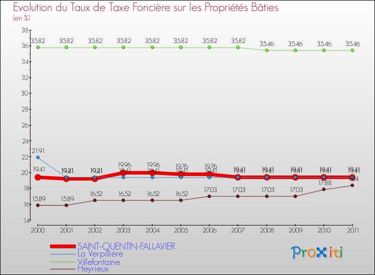 Evolution du taux de la taxe foncière sur le bati pour SAINT-QUENTIN-FALLAVIER et les communes proches Comparaison des taux de taxe foncière sur le bati pour SAINT-QUENTIN-FALLAVIER et les communes voisines