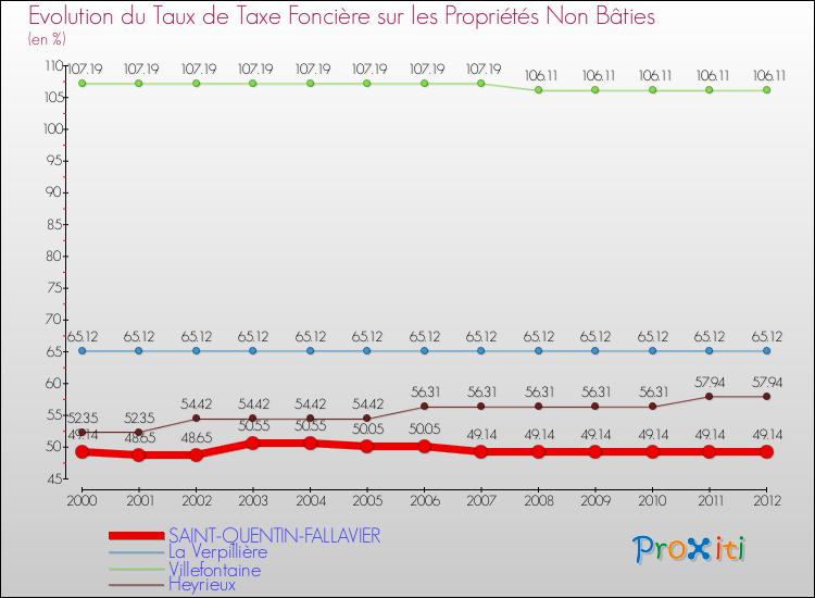 Evolution du taux de la taxe foncière sur les immeubles et terrains non batis pour SAINT-QUENTIN-FALLAVIER et les communes proches de 2000 à 2012 Comparaison des taux de la taxe foncière sur les immeubles et terrains non batis pour SAINT-QUENTIN-FALLAVIER et les communes voisines de 2000 à 2012