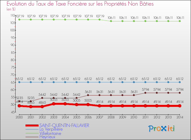 Evolution du taux de la taxe foncière sur les immeubles et terrains non batis pour SAINT-QUENTIN-FALLAVIER et les communes proches de 2000 à 2014 Comparaison des taux de la taxe foncière sur les immeubles et terrains non batis pour SAINT-QUENTIN-FALLAVIER et les communes voisines de 2000 à 2014