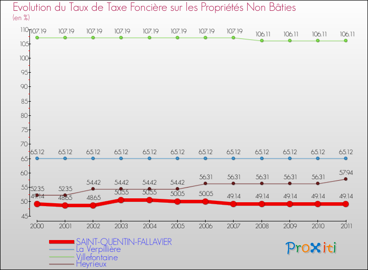 Evolution du taux de la taxe foncière sur les immeubles et terrains non batis pour SAINT-QUENTIN-FALLAVIER et les communes proches Comparaison des taux de la taxe foncière sur les immeubles et terrains non batis pour SAINT-QUENTIN-FALLAVIER et les communes voisines