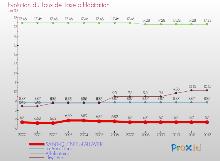Evolution du taux de la taxe d'habitation pour SAINT-QUENTIN-FALLAVIER et les communes proches Comparaison des taux de la taxe d'habitation pour SAINT-QUENTIN-FALLAVIER et les communes voisines