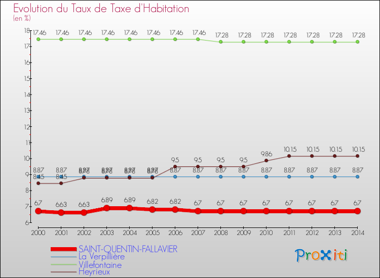 Evolution du taux de la taxe d'habitation pour SAINT-QUENTIN-FALLAVIER et les communes proches de 2000 à 2014 Comparaison des taux de la taxe d'habitation pour SAINT-QUENTIN-FALLAVIER et les communes voisines de 2000 à 2014