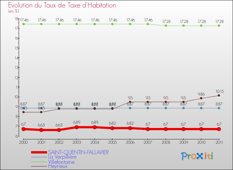 Evolution du taux de la taxe d'habitation pour SAINT-QUENTIN-FALLAVIER et les communes proches Comparaison des taux de la taxe d'habitation pour SAINT-QUENTIN-FALLAVIER et les communes voisines