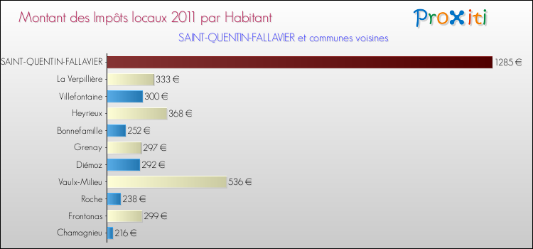 Montant des impôts locaux par Habitant pour SAINT-QUENTIN-FALLAVIER et les communes proches Comparaison des impôts locaux par habitant pour SAINT-QUENTIN-FALLAVIER et les communes voisines