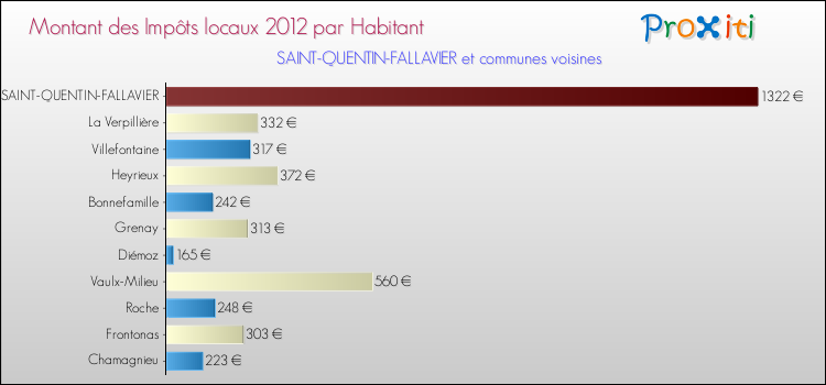 Montant des impôts locaux par Habitant pour SAINT-QUENTIN-FALLAVIER et les communes proches Comparaison des impôts locaux par habitant pour SAINT-QUENTIN-FALLAVIER et les communes voisines
