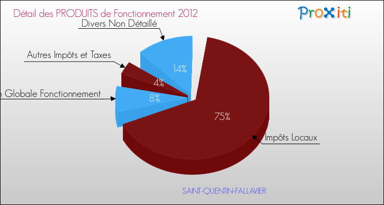 Décomposition du Budget de Fonctionnement 2012 de la commune de SAINT-QUENTIN-FALLAVIER Budget de Fonctionnement 2012 pour la commune de SAINT-QUENTIN-FALLAVIER