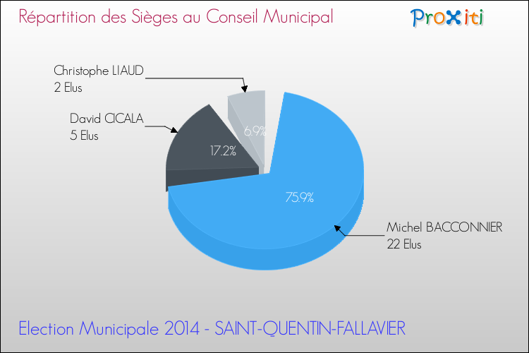 Répartition des élus au conseil municipal entre les listes au 2ème Tour des Elections Municipales 2014 de la commune de SAINT-QUENTIN-FALLAVIER Elections Municipales 2014 - Répartition des élus au conseil municipal entre les listes au 2ème Tour pour la commune de SAINT-QUENTIN-FALLAVIER