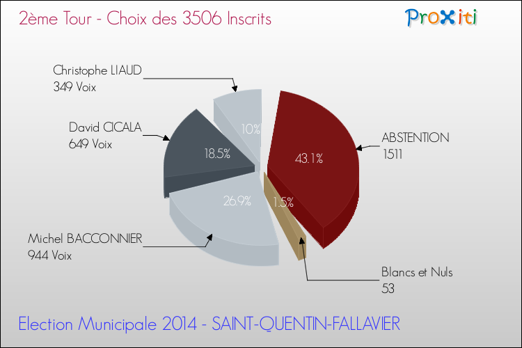 Résultats par rapport aux inscrits au 2ème Tour des Elections Municipales 2014 de la commune de SAINT-QUENTIN-FALLAVIER Elections Municipales 2014 - Résultats par rapport aux inscrits au 2ème Tour pour la commune de SAINT-QUENTIN-FALLAVIER