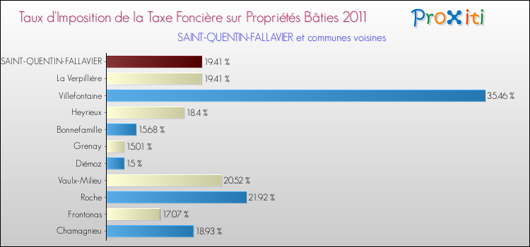 Taux d'imposition de la taxe foncière sur le bati 2011 pour SAINT-QUENTIN-FALLAVIER et les communes proches Comparaison des taux d'imposition de la taxe foncière sur le bati 2011 pour SAINT-QUENTIN-FALLAVIER et les communes voisines