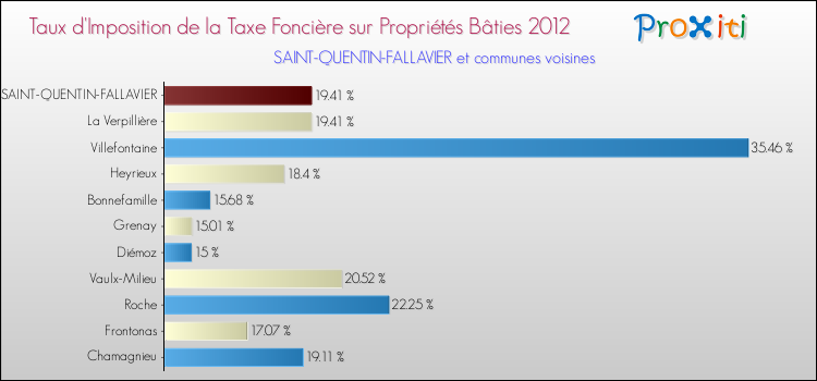 Taux d'imposition de la taxe foncière sur le bati 2012 pour SAINT-QUENTIN-FALLAVIER et les communes proches Comparaison des taux d'imposition de la taxe foncière sur le bati 2012 pour SAINT-QUENTIN-FALLAVIER et les communes voisines