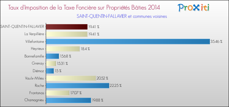 Taux d'imposition de la taxe foncière sur le bati 2014 pour SAINT-QUENTIN-FALLAVIER et les communes proches Comparaison des taux d'imposition de la taxe foncière sur le bati 2014 pour SAINT-QUENTIN-FALLAVIER et les communes voisines