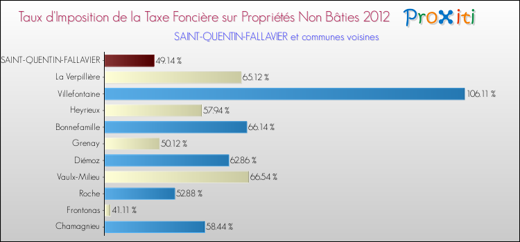 Taux d'imposition de la taxe foncière sur les immeubles et terrains non batis 2012 pour SAINT-QUENTIN-FALLAVIER et les communes proches Comparaison des taux d'imposition de la taxe foncière sur les immeubles et terrains non batis 2012 pour SAINT-QUENTIN-FALLAVIER et les communes voisines