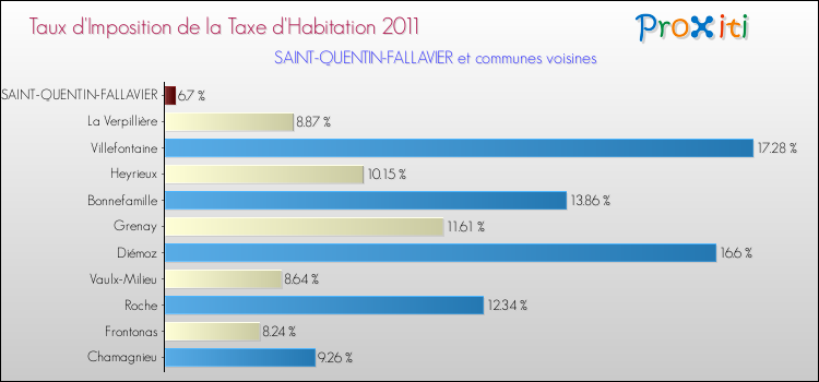 Taux d'imposition de la taxe d'habitation 2011 pour SAINT-QUENTIN-FALLAVIER et les communes proches Comparaison des taux d'imposition de la taxe d'habitation 2011 pour SAINT-QUENTIN-FALLAVIER et les communes voisines