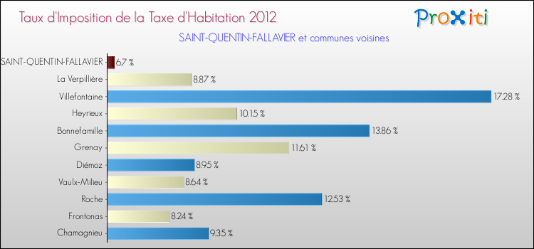 Taux d'imposition de la taxe d'habitation 2012 pour SAINT-QUENTIN-FALLAVIER et les communes proches Comparaison des taux d'imposition de la taxe d'habitation 2012 pour SAINT-QUENTIN-FALLAVIER et les communes voisines