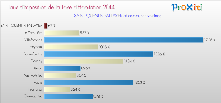 Taux d'imposition de la taxe d'habitation 2014 pour SAINT-QUENTIN-FALLAVIER et les communes proches Comparaison des taux d'imposition de la taxe d'habitation 2014 pour SAINT-QUENTIN-FALLAVIER et les communes voisines
